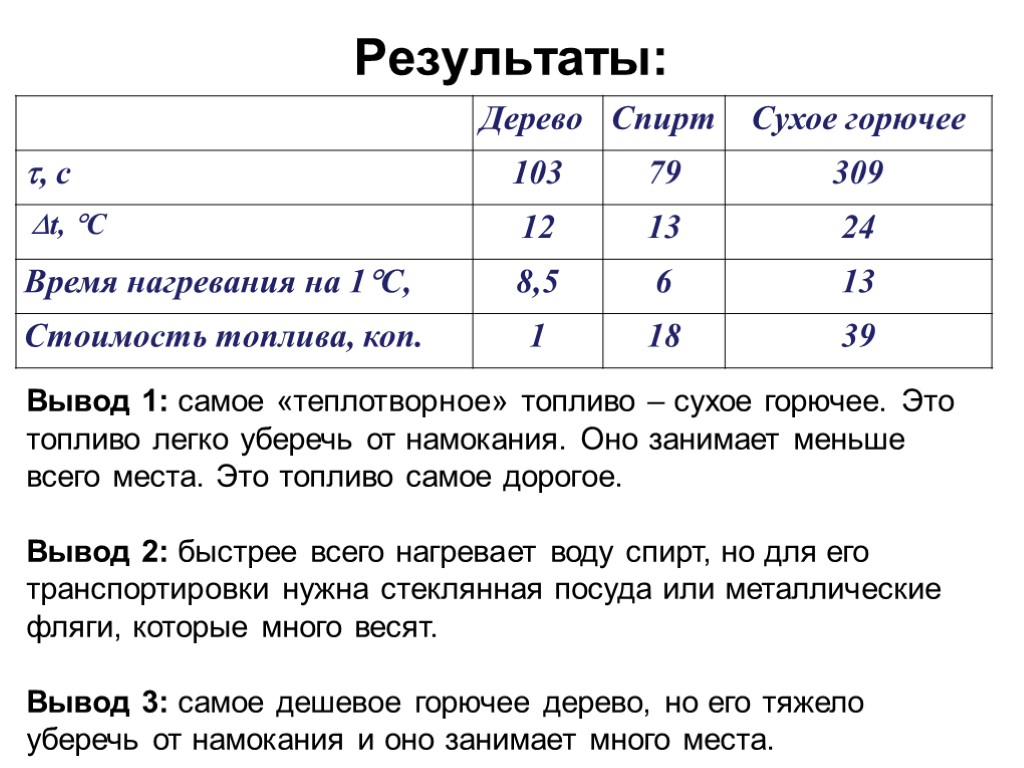 Результаты: Вывод 1: самое «теплотворное» топливо – сухое горючее. Это топливо легко уберечь от